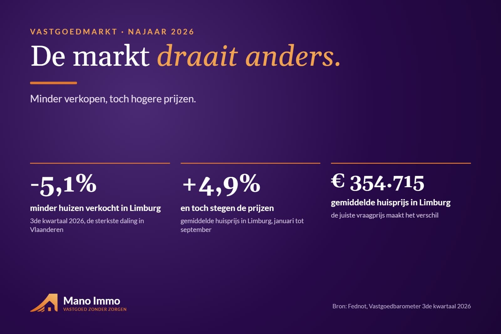 De cijfers van de vastgoedmarkt in Limburg in het najaar van 2026: minder verkopen, hogere prijzen